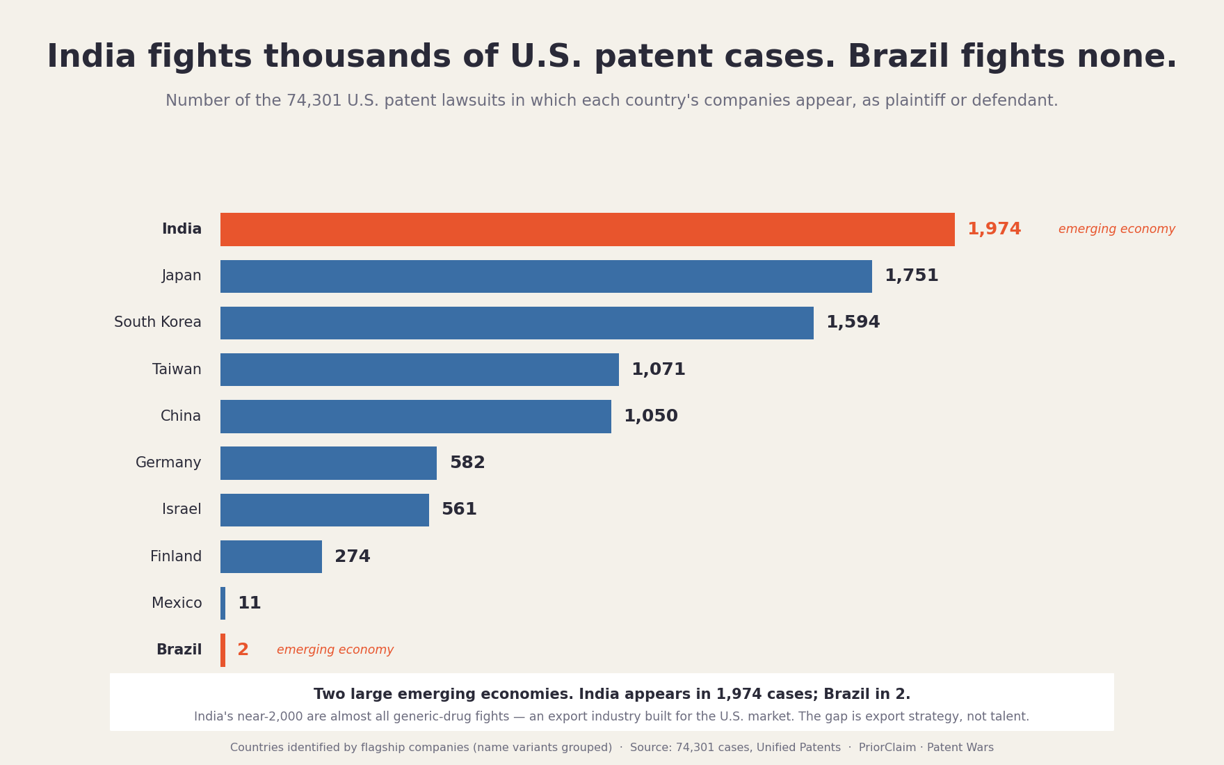India fights thousands of U.S. patent cases. Brazil fights none. Flagship-company case counts across selected countries.