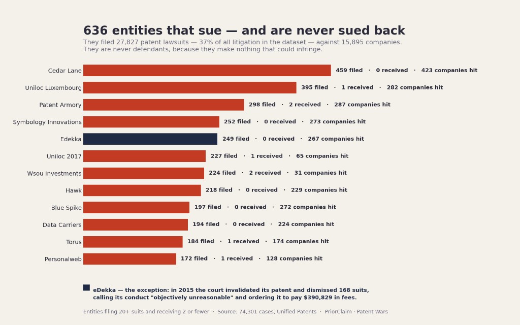 The 636 entities that sue — and are never sued back