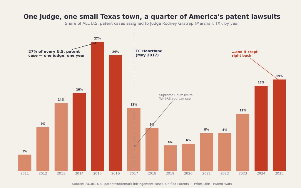 One judge, one small Texas town — a quarter of America's patent lawsuits