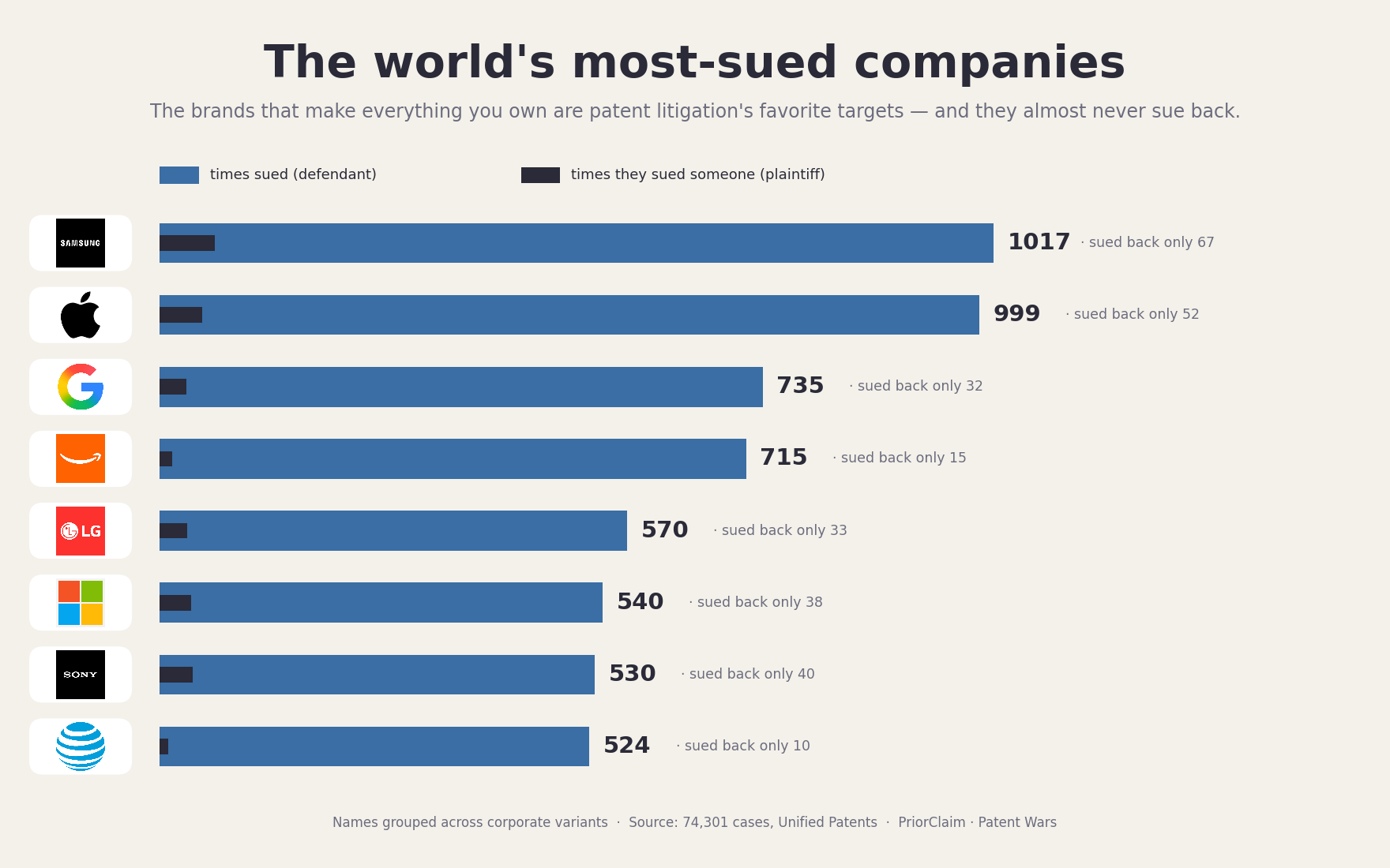 The world's most-sued companies — and why they almost never sue back