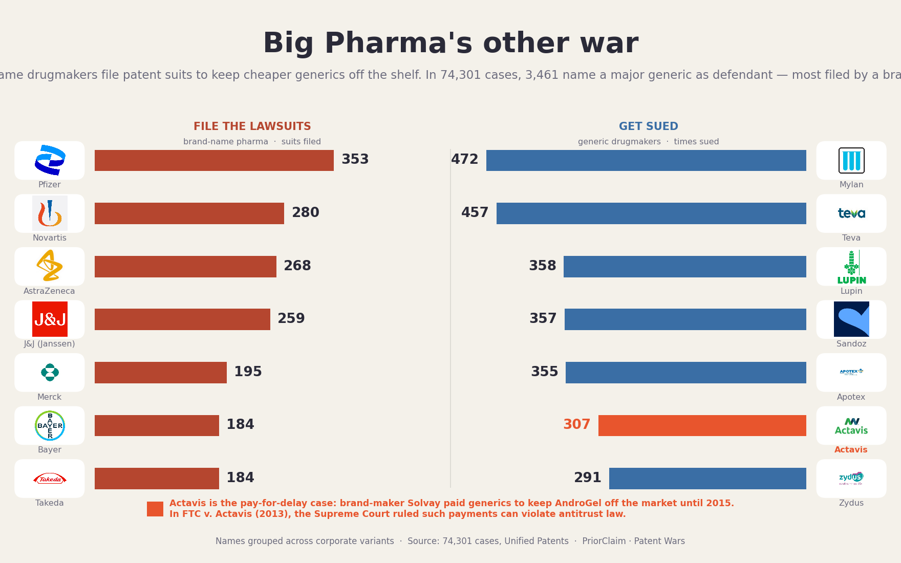 Big Pharma's other war: the lawsuits that keep your generic off the shelf