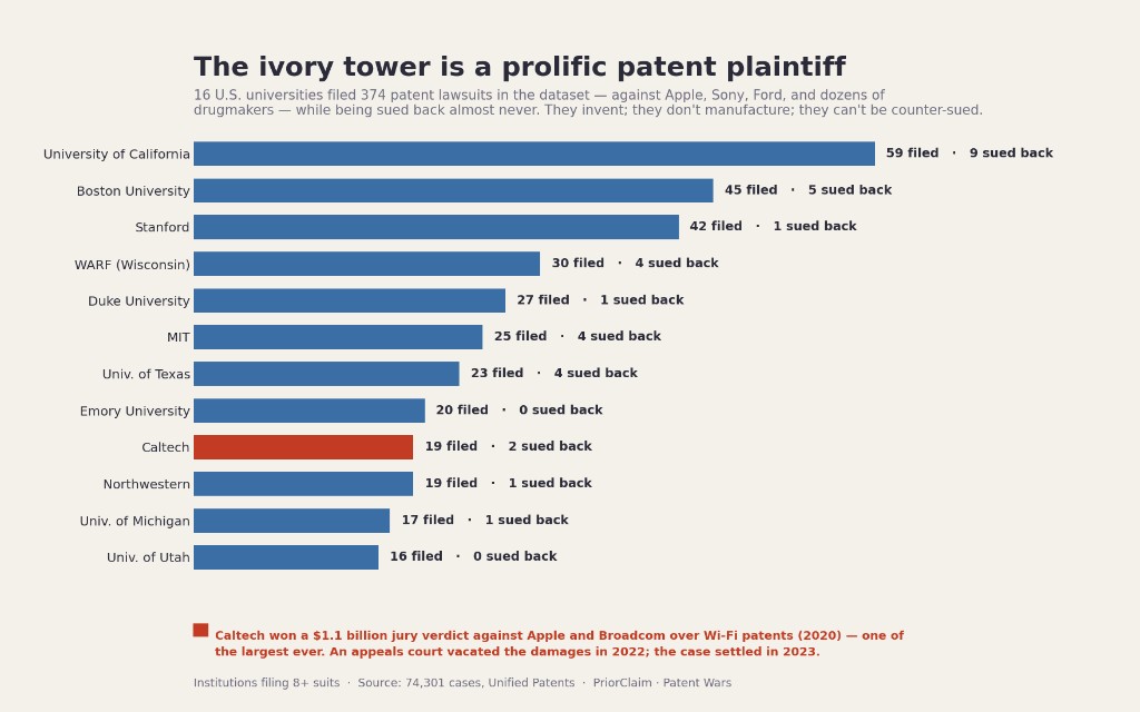 The ivory tower is one of America's most prolific patent plaintiffs